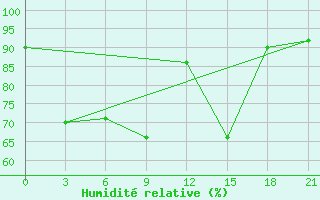 Courbe de l'humidit relative pour Napas