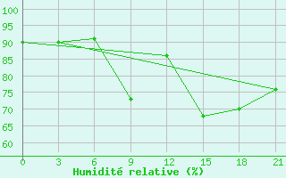 Courbe de l'humidit relative pour Sevan Ozero