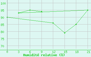 Courbe de l'humidit relative pour Zlobin