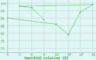 Courbe de l'humidit relative pour Kasira