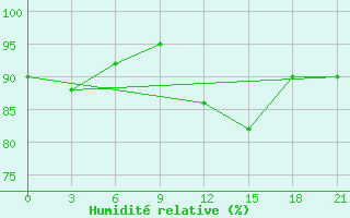 Courbe de l'humidit relative pour Krasnyj Kut