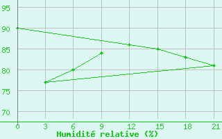 Courbe de l'humidit relative pour Krahnjkar