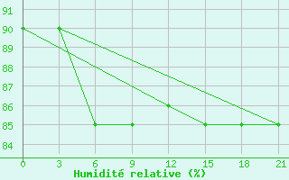 Courbe de l'humidit relative pour Petrokrepost