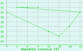 Courbe de l'humidit relative pour Holmogory