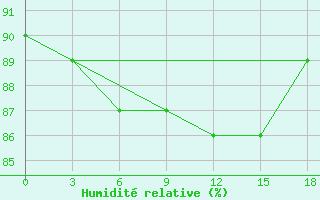 Courbe de l'humidit relative pour Vendinga