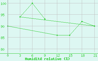 Courbe de l'humidit relative pour Novaja Ladoga