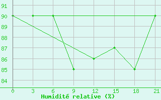 Courbe de l'humidit relative pour Indiga