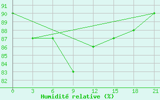 Courbe de l'humidit relative pour Krasnye Baki
