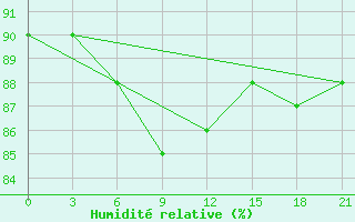 Courbe de l'humidit relative pour Sejaha