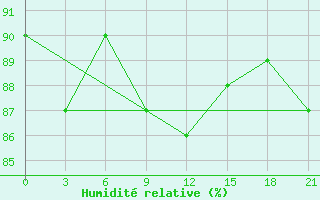 Courbe de l'humidit relative pour Vinnicy