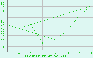 Courbe de l'humidit relative pour Efremov