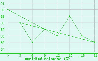 Courbe de l'humidit relative pour Njandoma