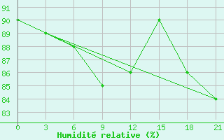 Courbe de l'humidit relative pour Krasnoufimsk