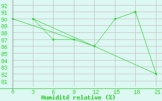 Courbe de l'humidit relative pour Ventspils