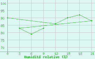 Courbe de l'humidit relative pour Askino