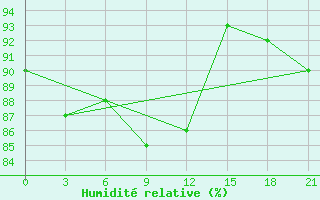 Courbe de l'humidit relative pour Tot'Ma