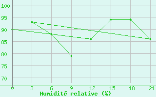 Courbe de l'humidit relative pour Abramovskij Majak