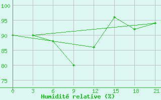 Courbe de l'humidit relative pour Nizhnyj Tagil