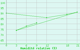 Courbe de l'humidit relative pour Bijie