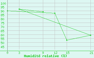 Courbe de l'humidit relative pour Pilar / Carlos Miguel Gimenez