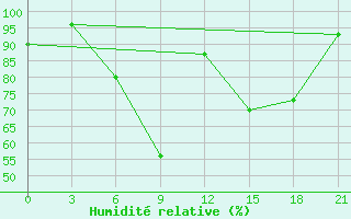 Courbe de l'humidit relative pour Florina