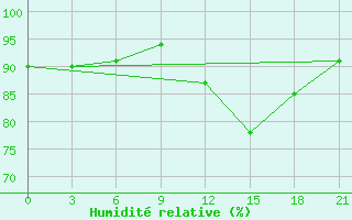 Courbe de l'humidit relative pour Kanadej