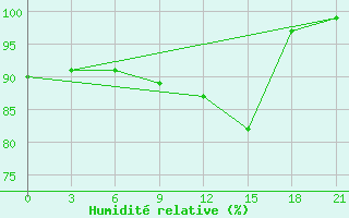 Courbe de l'humidit relative pour Kanadej