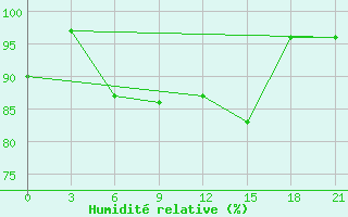 Courbe de l'humidit relative pour Vinnytsia