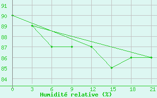 Courbe de l'humidit relative pour Kudymkar