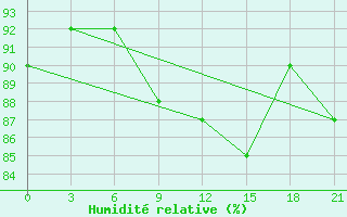Courbe de l'humidit relative pour Shkodra