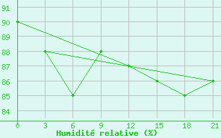 Courbe de l'humidit relative pour Varzuga