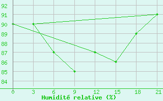 Courbe de l'humidit relative pour Vaida Guba Bay