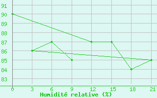 Courbe de l'humidit relative pour Birsk