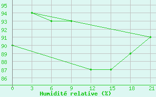 Courbe de l'humidit relative pour Sumy