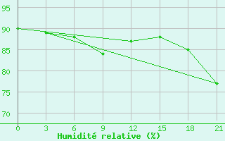 Courbe de l'humidit relative pour Bol'Saja Gluscica