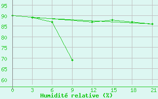 Courbe de l'humidit relative pour Dimitrovgrad