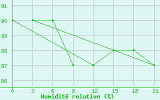 Courbe de l'humidit relative pour Novodevic'E