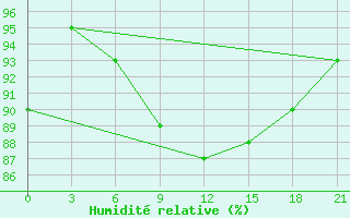 Courbe de l'humidit relative pour Staritsa