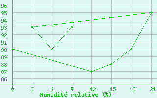 Courbe de l'humidit relative pour Gagarin