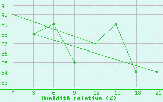 Courbe de l'humidit relative pour Varzuga