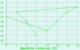 Courbe de l'humidit relative pour Vinnicy