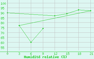 Courbe de l'humidit relative pour Kurgan