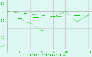 Courbe de l'humidit relative pour Novodevic'E