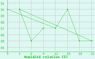 Courbe de l'humidit relative pour Taipak