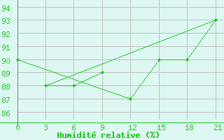 Courbe de l'humidit relative pour Malojaroslavec