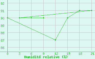 Courbe de l'humidit relative pour Gotnja