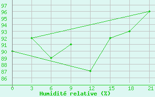 Courbe de l'humidit relative pour Raznavolok