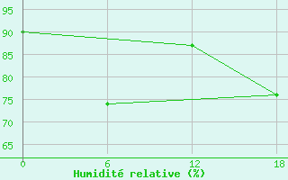 Courbe de l'humidit relative pour Apatitovaya