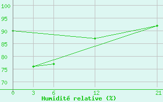 Courbe de l'humidit relative pour Nabire