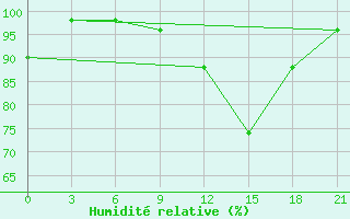 Courbe de l'humidit relative pour Gorki